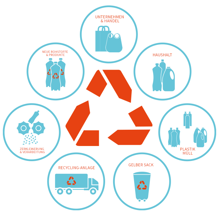 Der Recycling-Kreislauf von Plastik auf einen Blick